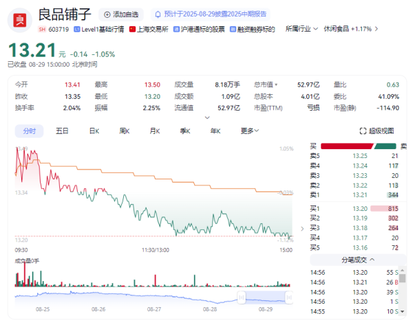 昆明配资最快的方法 半年亏了近1亿，良品铺子卖不动了？