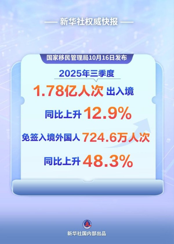 国内股票配资入门 三季度1.78亿人次出入境 免签入境外国人同比增48.3%