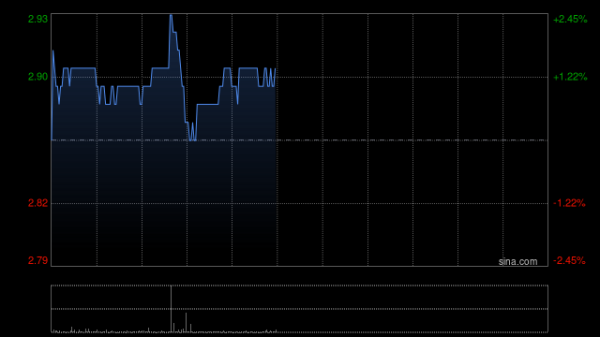 国内股票配资入门 潼关黄金午后涨逾6% 拟2.6亿元收购陇鑫建设发展全部股权