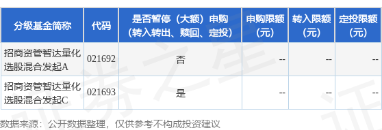 日照股票配资 公告速递：招商资管智达量化选股混合发起基金基金暂停（大额）申购（转换转入、赎回、转换转出、定期定额投资）